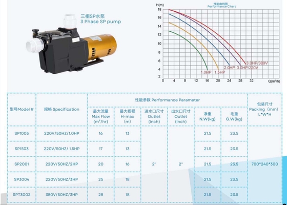 2023 SP1005 Bombas de água para piscinas de 1 HP