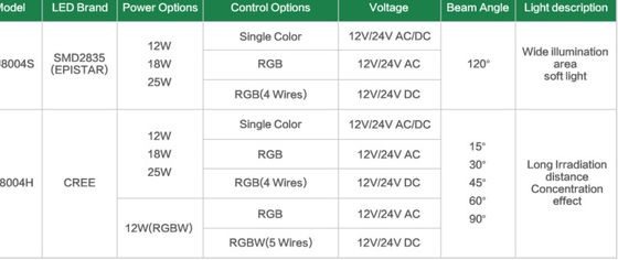 4 a piscina dos fios 230mm RGB 12W IP68 12v ilumina-se